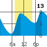 St Johns tide chart for Tuesday, December 13, 2022