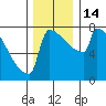 St Johns tide chart for Wednesday, December 14, 2022