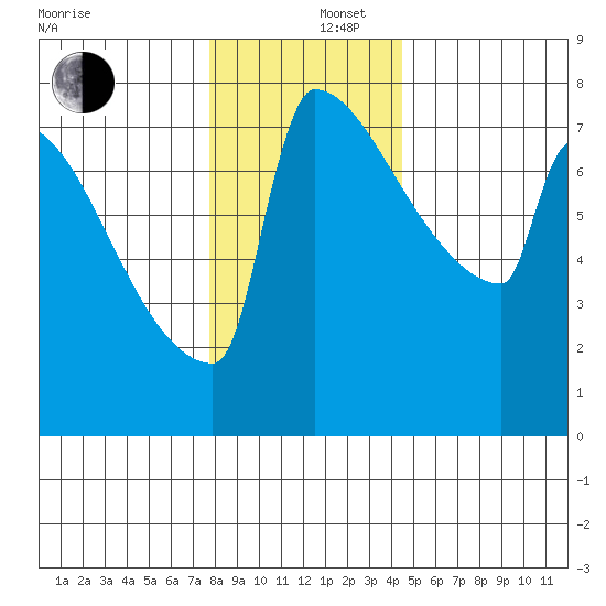 St Johns tide chart for Friday, December 16, 2022