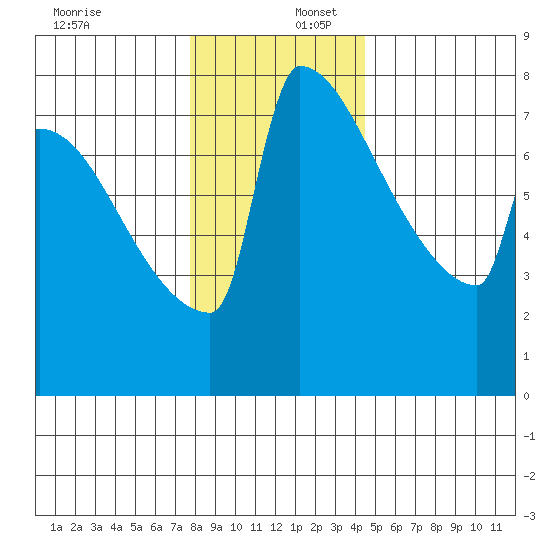 St Johns tide chart for Saturday, December 17, 2022