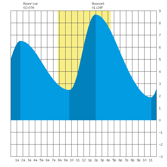 St Johns tide chart for Sunday, December 18, 2022