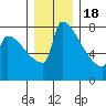 St Johns tide chart for Sunday, December 18, 2022