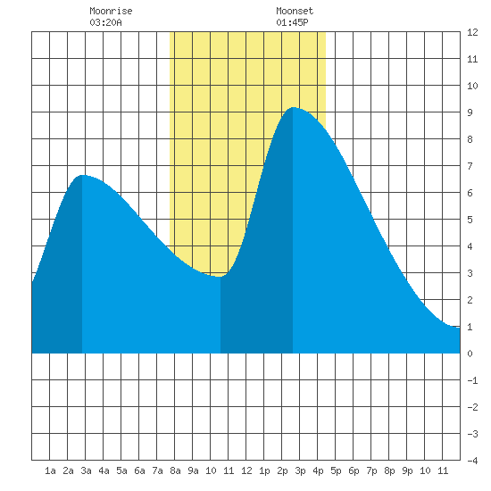 St Johns tide chart for Monday, December 19, 2022