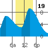 St Johns tide chart for Monday, December 19, 2022