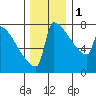 St Johns tide chart for Thursday, December 1, 2022