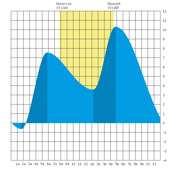 St Johns tide chart for Thursday, December 22, 2022