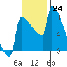 St Johns tide chart for Saturday, December 24, 2022