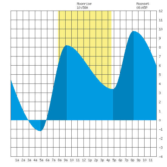 St Johns tide chart for Monday, December 26, 2022