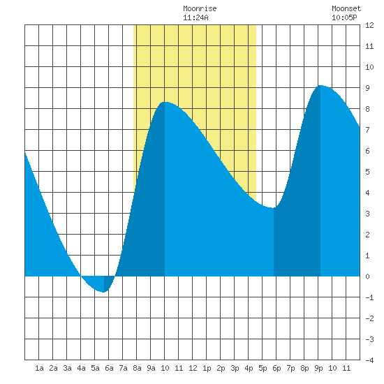 St Johns tide chart for Tuesday, December 27, 2022