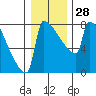 St Johns tide chart for Wednesday, December 28, 2022