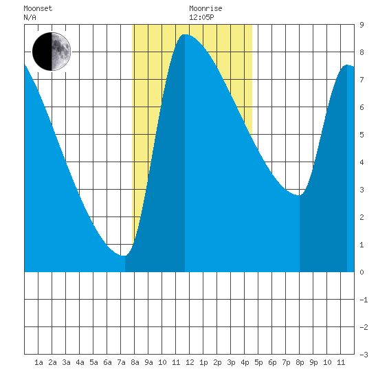 St Johns tide chart for Thursday, December 29, 2022