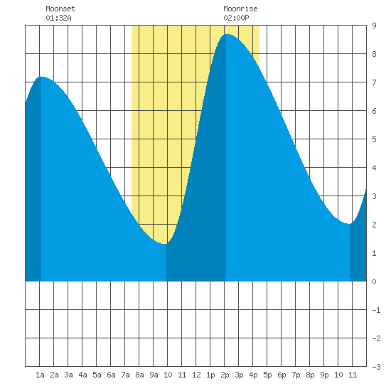 St Johns tide chart for Friday, December 2, 2022
