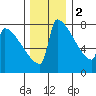 St Johns tide chart for Friday, December 2, 2022