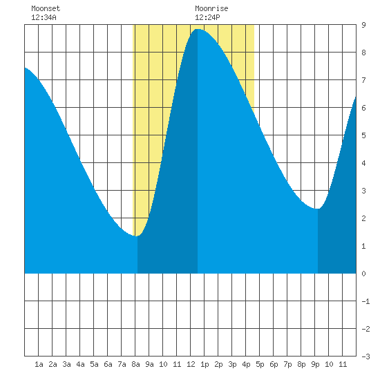 St Johns tide chart for Friday, December 30, 2022