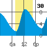 St Johns tide chart for Friday, December 30, 2022