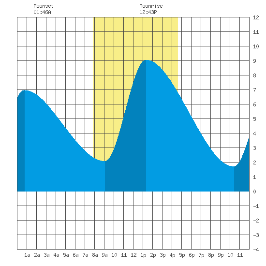 St Johns tide chart for Saturday, December 31, 2022