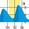 St Johns tide chart for Saturday, December 3, 2022