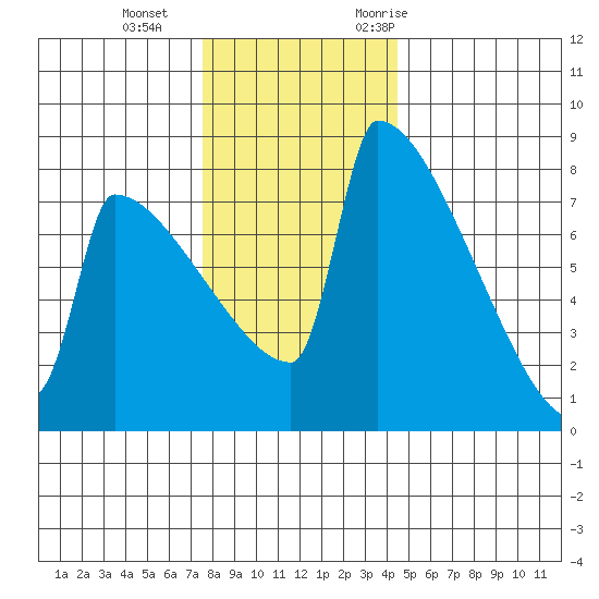 St Johns tide chart for Sunday, December 4, 2022