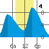 St Johns tide chart for Sunday, December 4, 2022