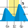 St Johns tide chart for Monday, December 5, 2022