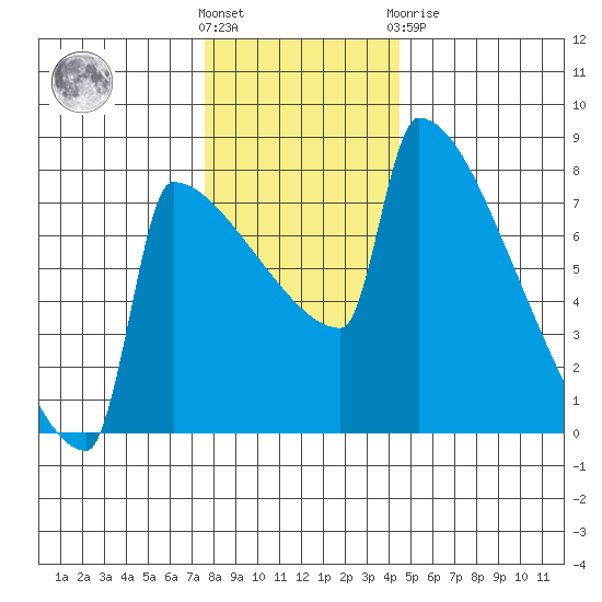 St Johns tide chart for Wednesday, December 7, 2022