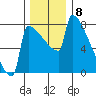 St Johns tide chart for Thursday, December 8, 2022
