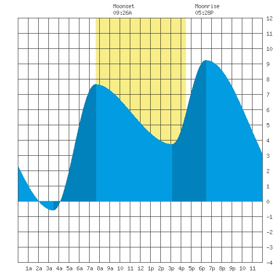 St Johns tide chart for Friday, December 9, 2022