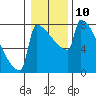St Johns tide chart for Tuesday, January 10, 2023