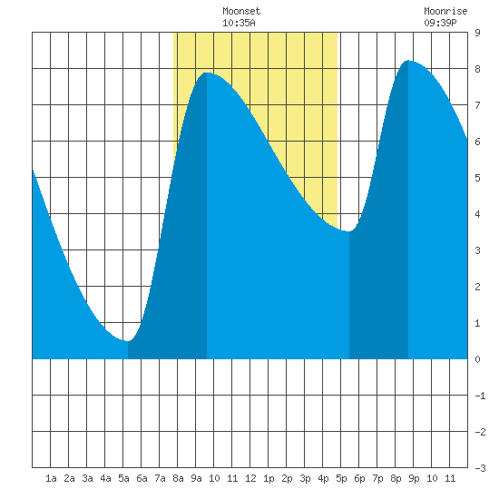 St Johns tide chart for Wednesday, January 11, 2023