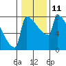 St Johns tide chart for Wednesday, January 11, 2023
