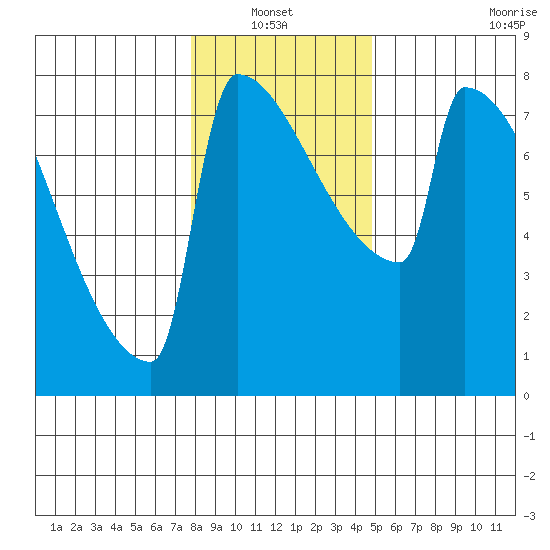 St Johns tide chart for Thursday, January 12, 2023