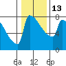 St Johns tide chart for Friday, January 13, 2023