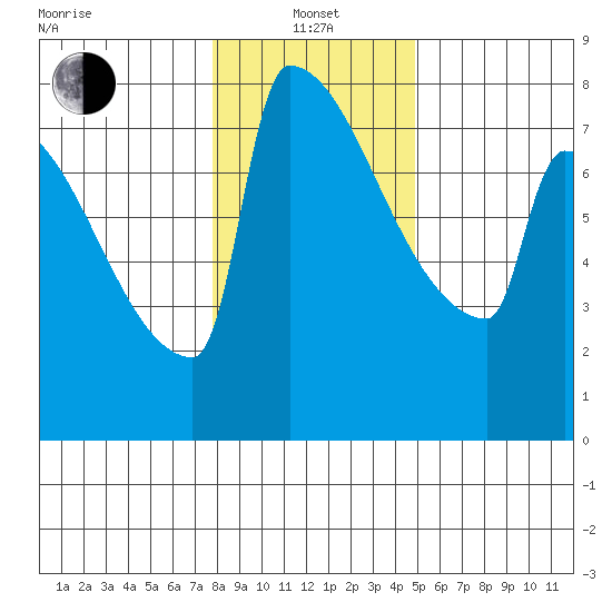 St Johns tide chart for Saturday, January 14, 2023