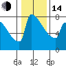 St Johns tide chart for Saturday, January 14, 2023