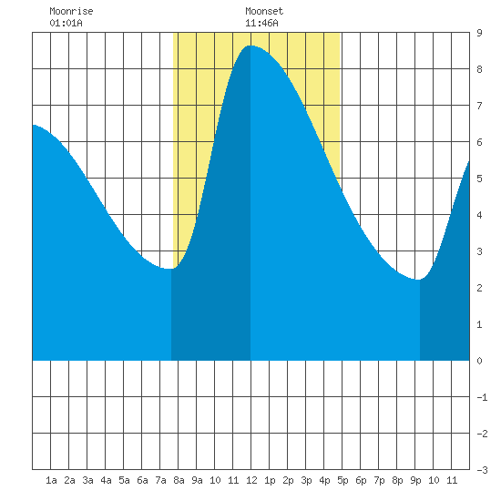St Johns tide chart for Sunday, January 15, 2023