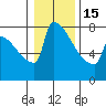 St Johns tide chart for Sunday, January 15, 2023