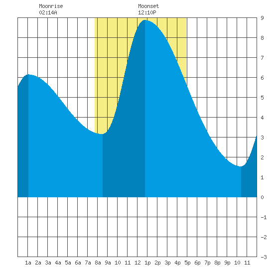 St Johns tide chart for Monday, January 16, 2023