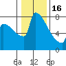 St Johns tide chart for Monday, January 16, 2023