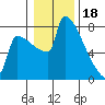St Johns tide chart for Wednesday, January 18, 2023