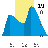 St Johns tide chart for Thursday, January 19, 2023
