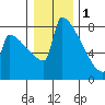 St Johns tide chart for Sunday, January 1, 2023
