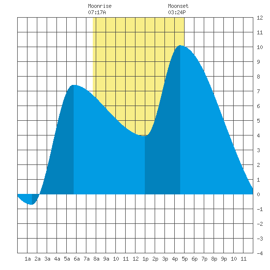St Johns tide chart for Friday, January 20, 2023