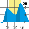 St Johns tide chart for Friday, January 20, 2023