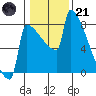 St Johns tide chart for Saturday, January 21, 2023