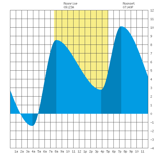 St Johns tide chart for Monday, January 23, 2023