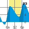 St Johns tide chart for Monday, January 23, 2023