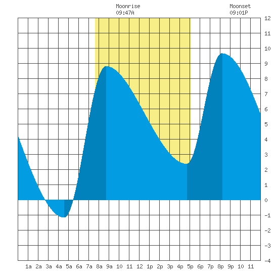 St Johns tide chart for Tuesday, January 24, 2023