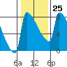 St Johns tide chart for Wednesday, January 25, 2023