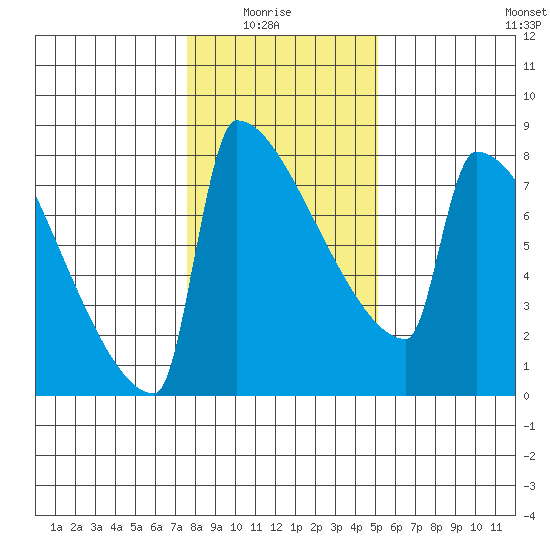 St Johns tide chart for Thursday, January 26, 2023