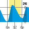 St Johns tide chart for Thursday, January 26, 2023